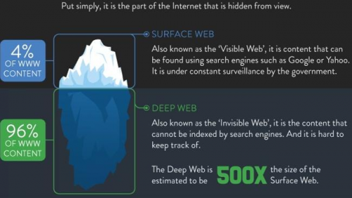 2 large Anonymous Browsing the Deep Web and Tor