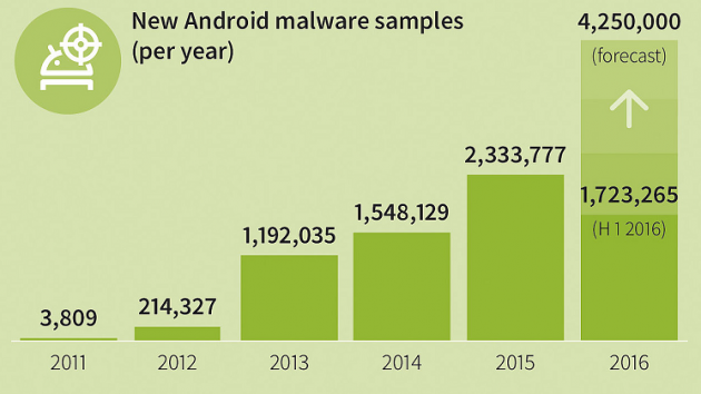 6 large The Biggest Security Issues on Android Devices