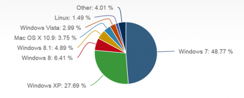 2 large Windows 7 Still Beats Windows 8 and 81 XP Has 27 Market Share After Its Termination