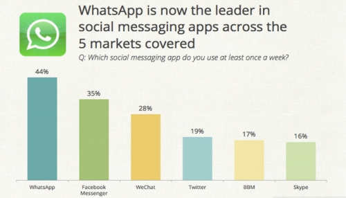 2 large Oh The Irony Facebook Buying WhatsApp For 19 Billion From The Company They Turned Down In 2009