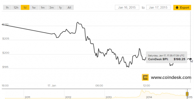 1 large Bitcoin Conversion Value Drops Below 200 More Coin Exchanges Stumble