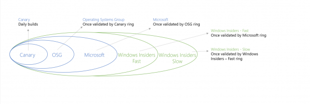 2 large Microsoft About to Start Releasing Windows 10 Builds More Frequently