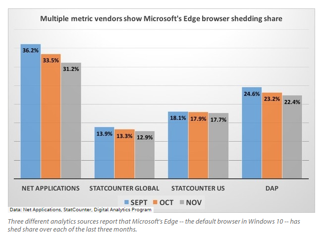Сколько пользователей windows. Microsoft статистика. Популярность Microsoft. Microsoft Edge статистика. Доля Microsoft в России.