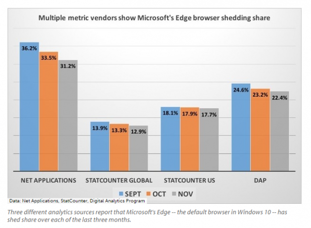 1 large Microsofts Edge Browser Losing Windows 10 Users Month After Month According to Three Leading Sources