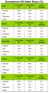 3 medium Apple Losing its Market Share in the US Europe and China