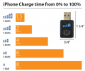 How to Fully Charge USB Devices Like Smartphones and Tablets Twice as Fast