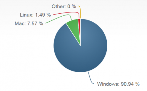 1 large Windows 7 Still Beats Windows 8 and 81 XP Has 27 Market Share After Its Termination