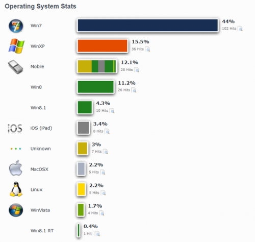 4 large Windows 7 Still Beats Windows 8 and 81 XP Has 27 Market Share After Its Termination