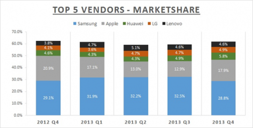 1 large Huawei Ranks Third in Global Smartphone Market