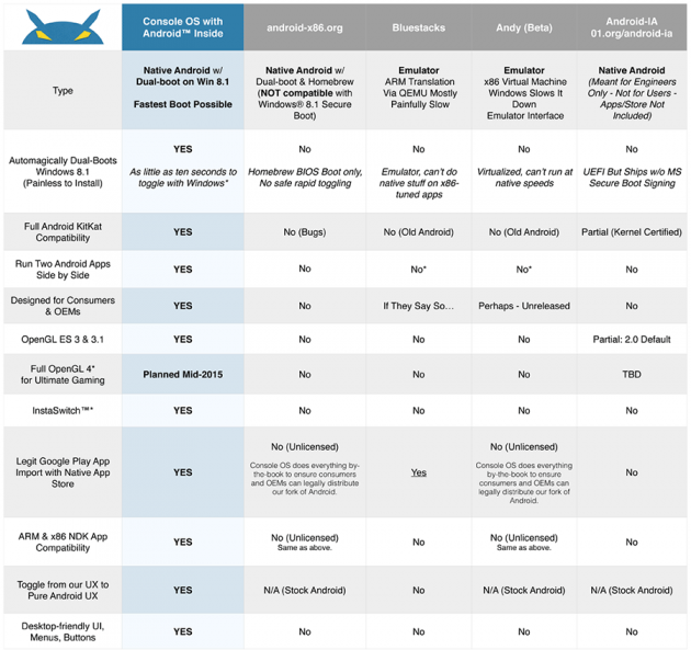 3 large DualBoot Android on Your PC with Console OS