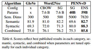 Results of the proposed model architecture