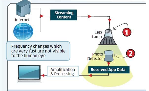 1 full Meet LiFi A LightBased Data Transmission Method Twice as Fast as WiFi 1 full Meet LiFi A LightBased Data Transmission Method Twice as Fast as WiFi