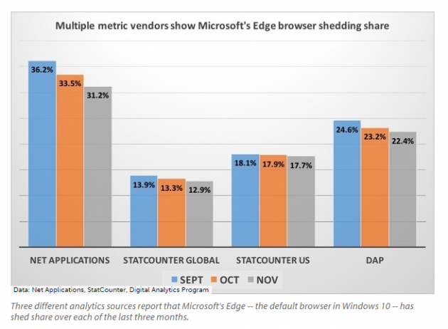 1 large Microsofts Edge Browser Losing Windows 10 Users Month After Month According to Three Leading Sources 1 large Microsofts Edge Browser Losing Windows 10 Users Month After Month According to Three Leading Sources