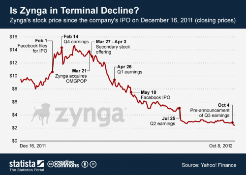 2 large Following In Zyngas Footsteps  Candy Crushs IPO Rated As The 2nd Worst Performing Market Debut 2 large Following In Zyngas Footsteps  Candy Crushs IPO Rated As The 2nd Worst Performing Market Debut