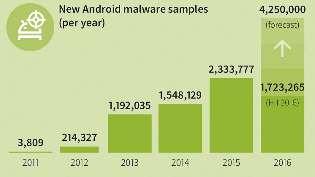 6 large The Biggest Security Issues on Android Devices 6 large The Biggest Security Issues on Android Devices