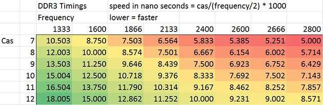 2 full Part 22 How To Tell The Actual Speed Of A RAM Card And Make A Worthy Purchase CAS Latency 2 full Part 22 How To Tell The Actual Speed Of A RAM Card And Make A Worthy Purchase CAS Latency