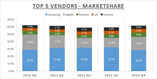 1 large Huawei Ranks Third in Global Smartphone Market 1 large Huawei Ranks Third in Global Smartphone Market