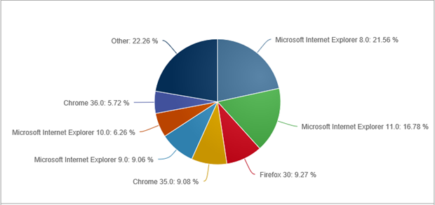 3 full Internet Explorer 8 and Earlier No Longer Supported from January 12 2016 3 full Internet Explorer 8 and Earlier No Longer Supported from January 12 2016
