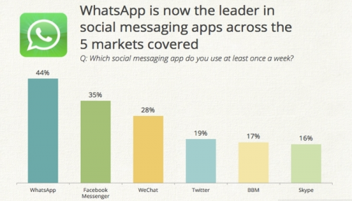 2 large Oh The Irony Facebook Buying WhatsApp For 19 Billion From The Company They Turned Down In 2009 2 large Oh The Irony Facebook Buying WhatsApp For 19 Billion From The Company They Turned Down In 2009