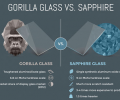 Gorilla Glass vs. Sapphire Glass: Why Apple Chose to Stay With Gorilla Glass on iPhone 6 Gorilla Glass vs. Sapphire Glass: Why Apple Chose to Stay With Gorilla Glass on iPhone 6