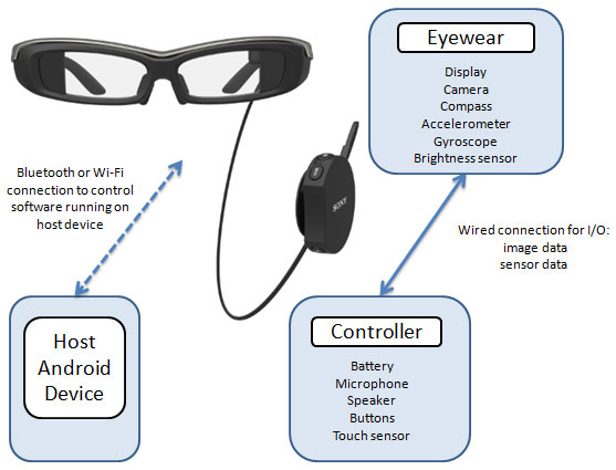 1 full Sony Releases Developer Version of SmartEyeglass Google Glass Alternative 1 full Sony Releases Developer Version of SmartEyeglass Google Glass Alternative