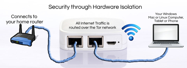 1 full Anonabox A Router Sending All Your Traffic Through Tor Raises 600000 on Kickstarter Within 3 Days 1 full Anonabox A Router Sending All Your Traffic Through Tor Raises 600000 on Kickstarter Within 3 Days