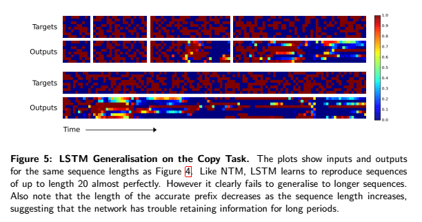 LSTM Generalization of the Copy task