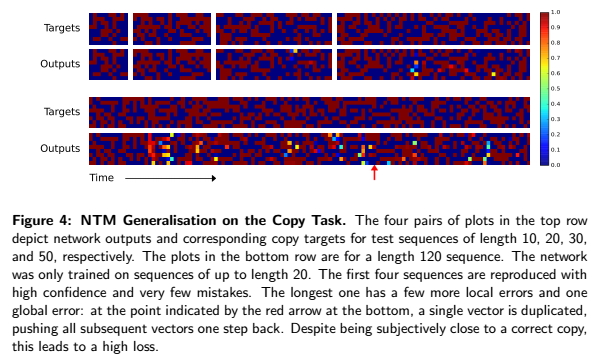 NTM Generalization of the Copy task