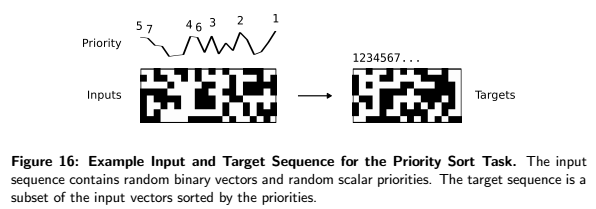 Priority Sort task visual representation