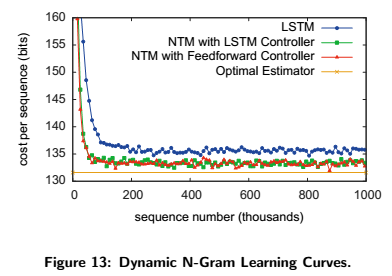 Dynamic N-Grams task