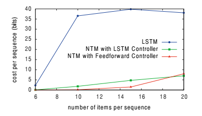 Associative Recall generalized tasks