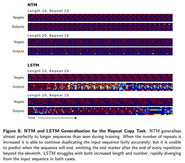 NTM and LSTM Generalizations of the Repeat Copy task