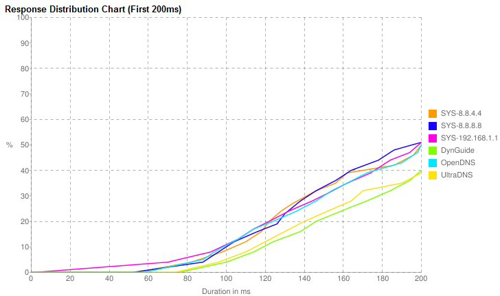 15 full How to Benchmark your DNS for Faster Internet Speeds in Windows Mac and Linux 15 full How to Benchmark your DNS for Faster Internet Speeds in Windows Mac and Linux